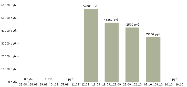 Вакансии специалист по коммерческой недвижимости в Екатеринбурге - Медиана зарплат специалист по коммерческой недвижимости в Екатеринбурге за 2 месяца