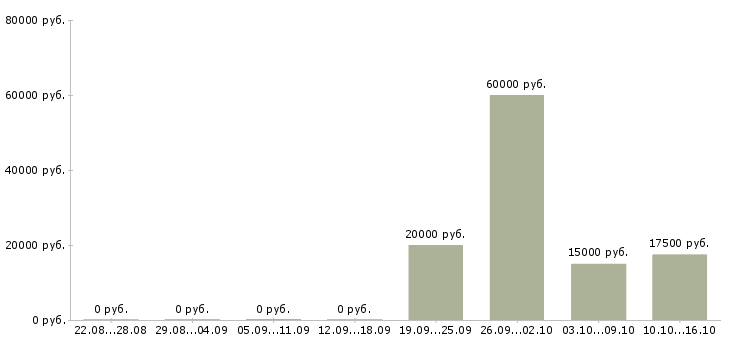 Вакансии специалист по работе с договорами в Ангарске - Медиана зарплат специалист по работе с договорами в Ангарске за 2 месяца