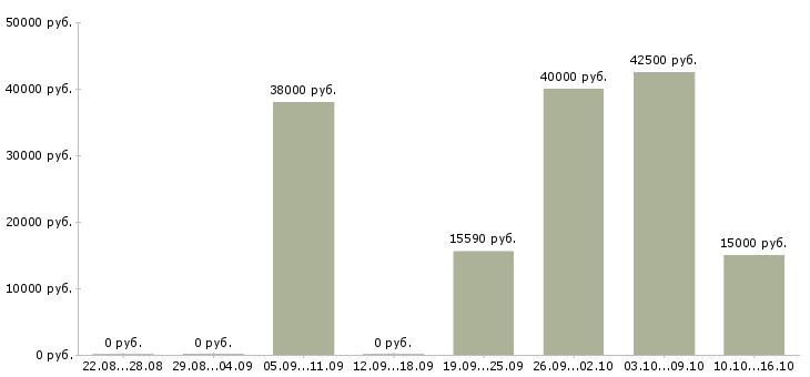 Вакансии специалист по работе с документами в Мурманске - Медиана зарплат специалист по работе с документами в Мурманске за 2 месяца