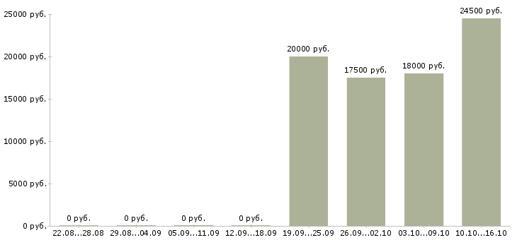Вакансии специалист по страхованию в Чебоксарах - Медиана зарплат специалист по страхованию в Чебоксарах за 2 месяца