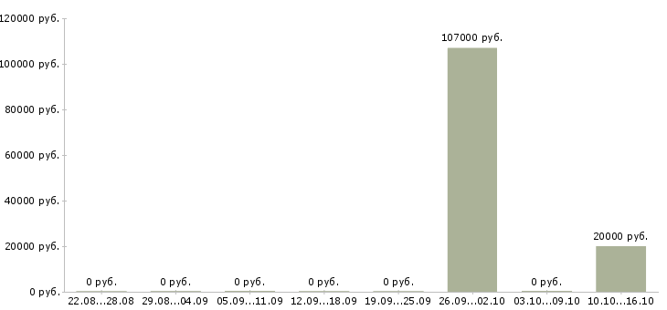 Вакансии специалист по строительству в Кемерово - Медиана зарплат специалист по строительству в Кемерово за 2 месяца