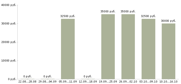 Вакансии стоматолог в Владивостоке - Медиана зарплат стоматолог в Владивостоке за 2 месяца