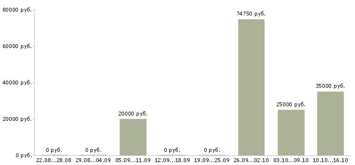 Вакансии технический работник в Туле - Медиана зарплат технический работник в Туле за 2 месяца