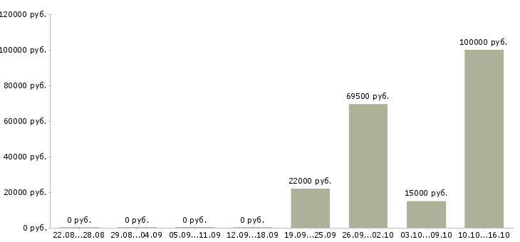 Вакансии технический работник в Ярославле - Медиана зарплат технический работник в Ярославле за 2 месяца