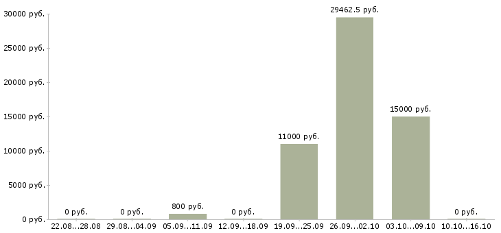 Вакансии технический сотрудник в Астрахани - Медиана зарплат технический сотрудник в Астрахани за 2 месяца