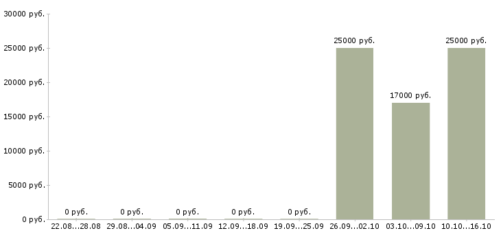 Вакансии учитель в Хабаровске - Медиана зарплат учитель в Хабаровске за 2 месяца