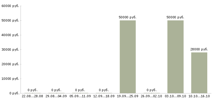 Вакансии физик в Владимире - Медиана зарплат физик в Владимире за 2 месяца