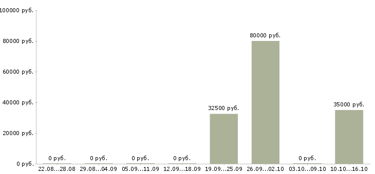 Вакансии финансовый аналитик Ростов-на-дону - Медиана зарплат финансовый аналитик Ростов-на-дону за 2 месяца