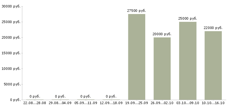 Вакансии финансовый консультант в Ярославле - Медиана зарплат финансовый консультант в Ярославле за 2 месяца