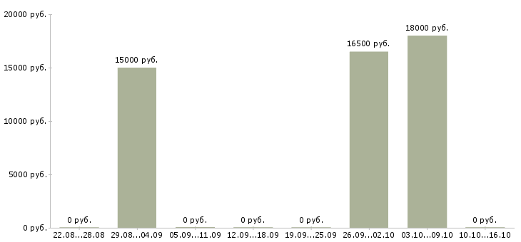 Вакансии финансовый менеджер Дагестан - Медиана зарплат финансовый менеджер Дагестан за 2 месяца