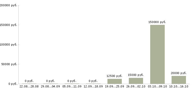Вакансии финансовый менеджер Йошкар-ола - Медиана зарплат финансовый менеджер Йошкар-ола за 2 месяца