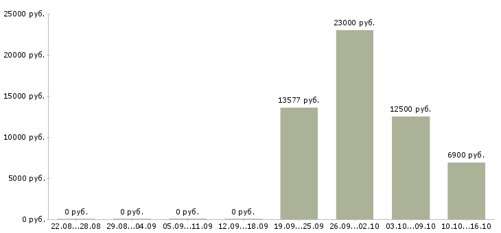 Вакансии частный охранник в Волгограде - Медиана зарплат частный охранник в Волгограде за 2 месяца