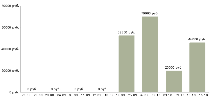 Вакансии шлифовщик в Владимире - Медиана зарплат шлифовщик в Владимире за 2 месяца