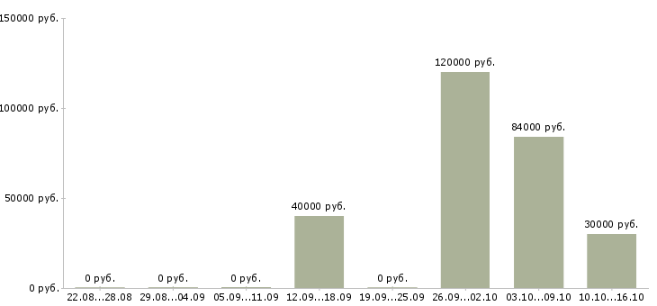 Вакансии электросварщик Удмуртия - Медиана зарплат электросварщик Удмуртия за 2 месяца