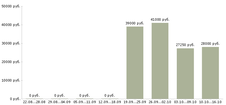 Вакансии юрисконсульт в Хабаровске - Медиана зарплат юрисконсульт в Хабаровске за 2 месяца