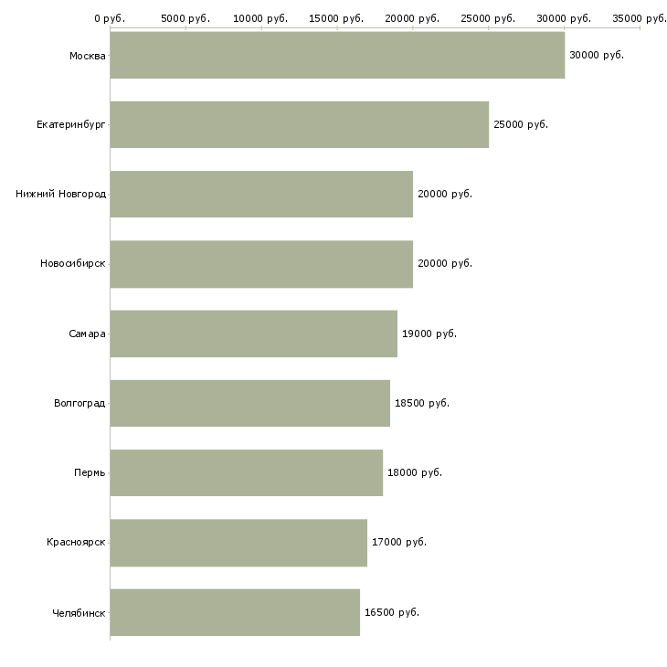 Поиск работы администратор клиники-Медиана зарплаты для вакансии «администратор клиники» в других городах