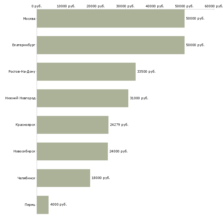 Поиск работы арбитражный управляющий-Медиана зарплаты для вакансии «арбитражный управляющий» в других городах