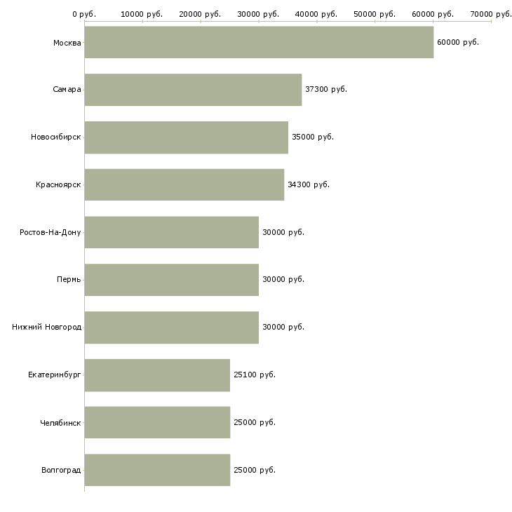 Поиск работы ведущий мероприятий-Медиана зарплаты для вакансии «ведущий мероприятий» в других городах