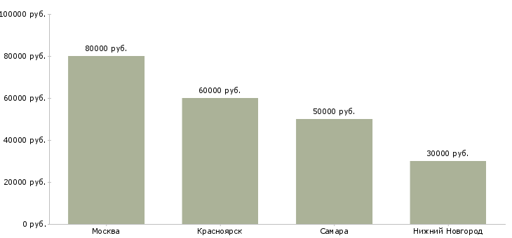 Поиск работы госпитальный медицинский представитель-Медиана зарплаты для вакансии «госпитальный медицинский представитель» в других городах