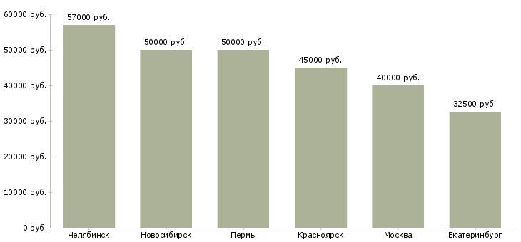 Поиск работы директор ювелирного магазина-Медиана зарплаты для вакансии «директор ювелирного магазина» в других городах