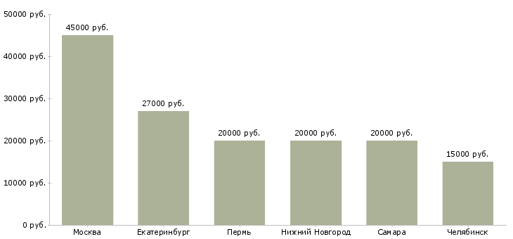 Поиск работы заправщик картриджей-Медиана зарплаты для вакансии «заправщик картриджей» в других городах