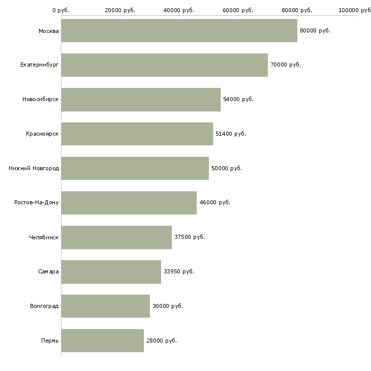 Поиск работы начальник финансового отдела-Медиана зарплаты для вакансии «начальник финансового отдела» в других городах