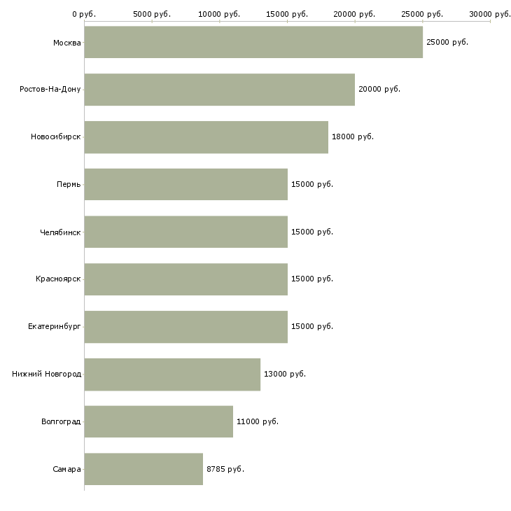 Поиск работы педагог-Медиана зарплаты для вакансии «педагог» в других городах