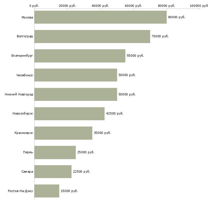Поиск работы руководитель it проектов-Медиана зарплаты для вакансии «руководитель it проектов» в других городах