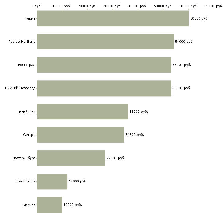 Поиск работы специалист 1 разряда-Медиана зарплаты для вакансии «специалист 1 разряда» в других городах