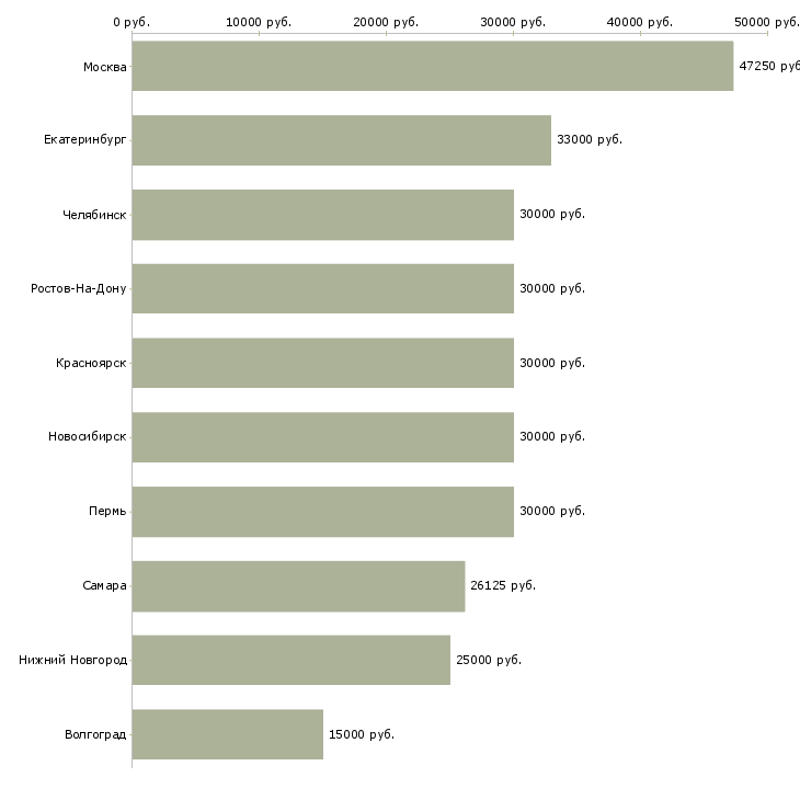 Поиск работы стоматолог-Медиана зарплаты для вакансии «стоматолог» в других городах