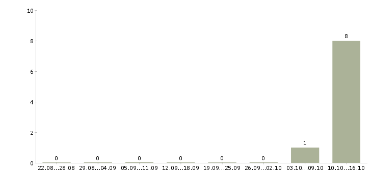 Работа расклейщик Дагестан - Число вакансий Дагестан по специальности расклейщик за 2 месяца