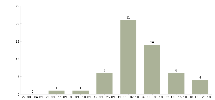 Работа работе для тех кто Йошкар-ола - Число вакансий Йошкар-ола по специальности работе для тех кто за 2 месяца