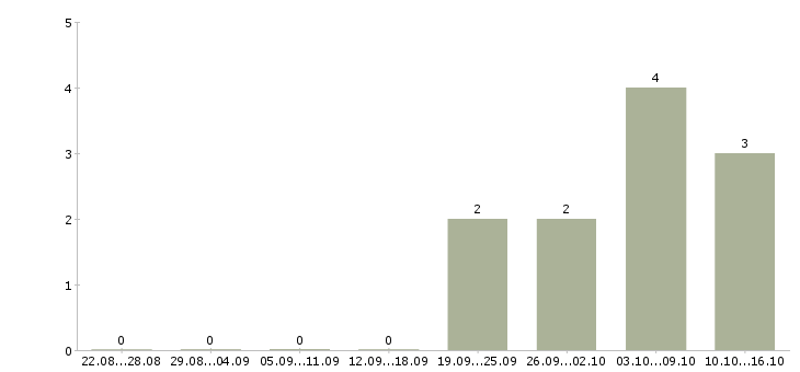 Работа директор по качеству Мордовия - Число вакансий Мордовия по специальности директор по качеству за 2 месяца