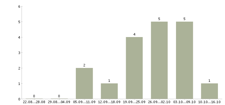Работа инженер проекта Набережные челны - Число вакансий Набережные челны по специальности инженер проекта за 2 месяца