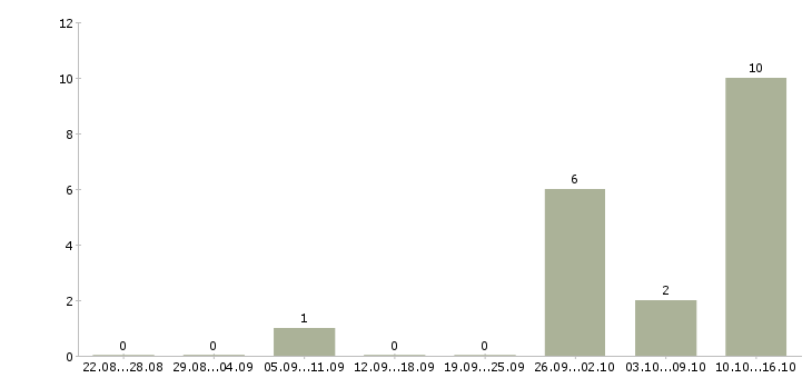 Работа менеджер it проекта Нижний новгород - Число вакансий Нижний новгород по специальности менеджер it проекта за 2 месяца