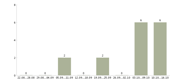 Работа начальник строительного участка Нижний новгород - Число вакансий Нижний новгород по специальности начальник строительного участка за 2 месяца