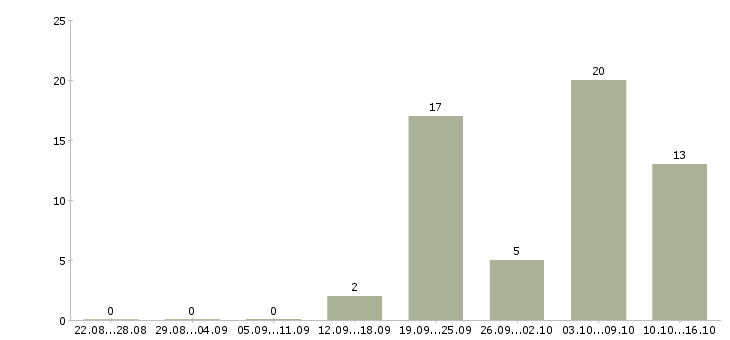 Работа специалист отдела рекламы Ростов-на-дону - Число вакансий Ростов-на-дону по специальности специалист отдела рекламы за 2 месяца