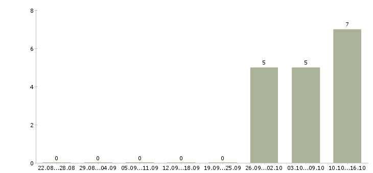 Работа специалист по кадровому делопроизводству Ростов-на-дону - Число вакансий Ростов-на-дону по специальности специалист по кадровому делопроизводству за 2 месяца