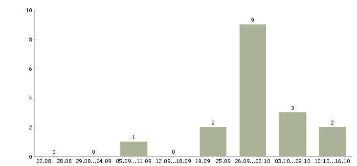 Работа специалист по тендерам Ростов-на-дону - Число вакансий Ростов-на-дону по специальности специалист по тендерам за 2 месяца