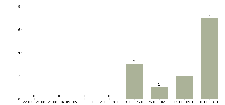 Работа специалист по стандартизации Санкт-петербург - Число вакансий Санкт-петербург по специальности специалист по стандартизации за 2 месяца