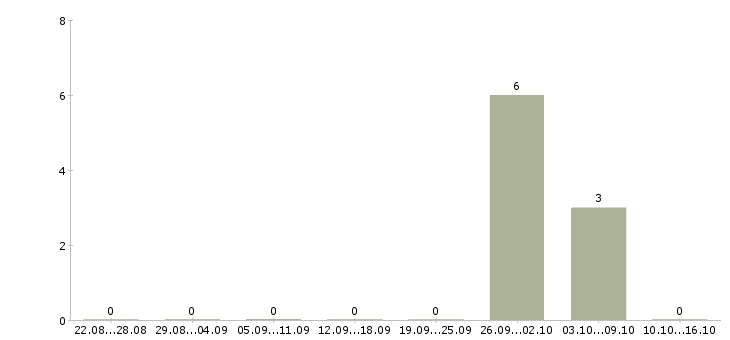 Работа директор сети Северная осетия - Число вакансий Северная осетия по специальности директор сети за 2 месяца