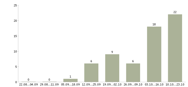 Работа для студента Симферополь - Число вакансий Симферополь по специальности для студента за 2 месяца