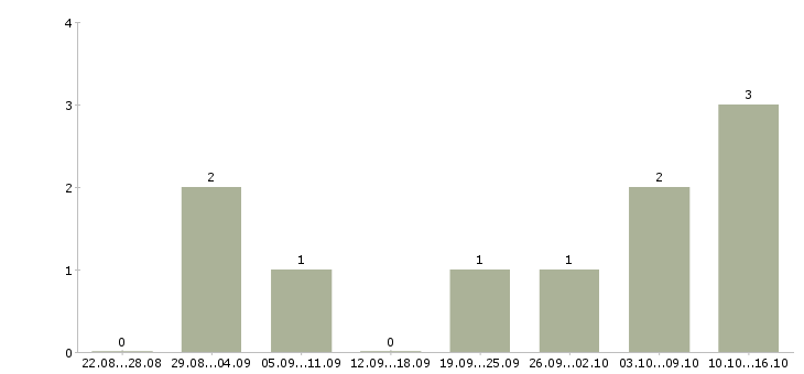 Работа охрана Симферополь - Число вакансий Симферополь по специальности охрана за 2 месяца