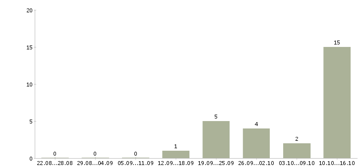 Работа работа для студентов Симферополь - Число вакансий Симферополь по специальности работа для студентов за 2 месяца