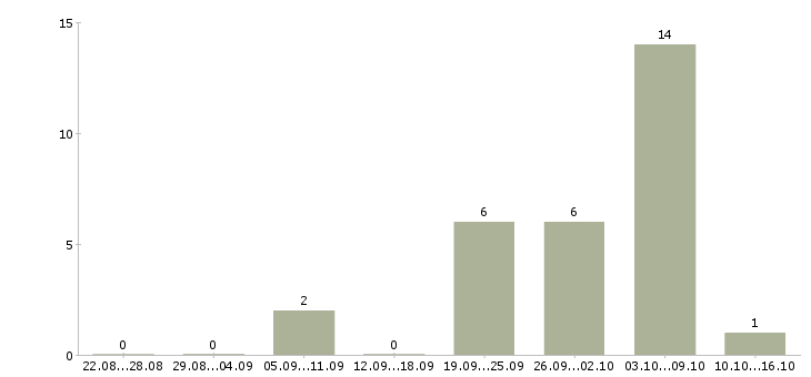 Работа водитель автобуса Удмуртия - Число вакансий Удмуртия по специальности водитель автобуса за 2 месяца