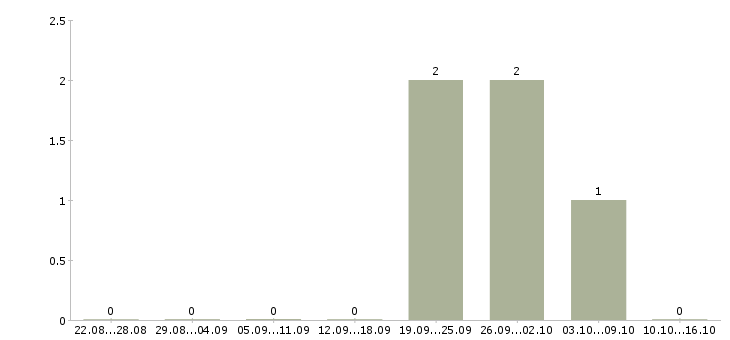Работа экономист по труду и заработной плате Удмуртия - Число вакансий Удмуртия по специальности экономист по труду и заработной плате за 2 месяца