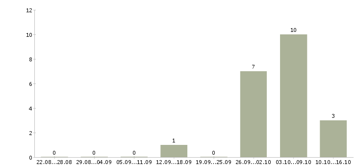 Работа электросварщик Удмуртия - Число вакансий Удмуртия по специальности электросварщик за 2 месяца
