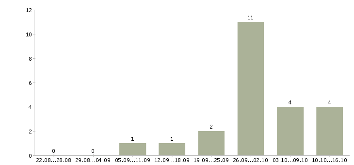 Работа работа для студентов Чечня - Число вакансий Чечня по специальности работа для студентов за 2 месяца
