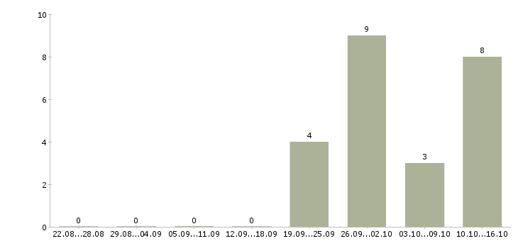 Работа водитель категории е Чувашия - Число вакансий Чувашия по специальности водитель категории е за 2 месяца