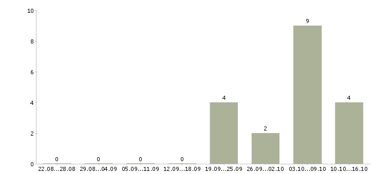 Работа личный помощник Чувашия - Число вакансий Чувашия по специальности личный помощник за 2 месяца